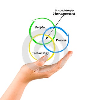 Knowledge Management