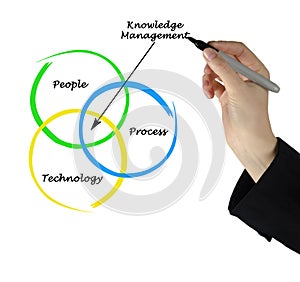 Knowledge Management