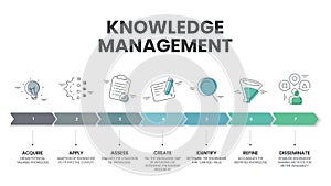 Knowledge management systems or KMS infographic diagram banner template vector for decision-making refers to systematic process of photo