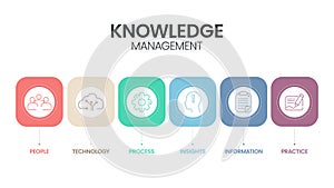 Knowledge management systems or KMS infographic diagram banner template vector for decision-making refers to systematic process of