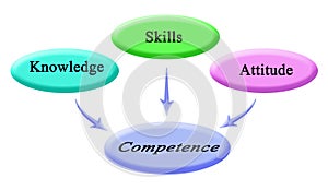 From Knowledge, Skills, Attitude to Competence