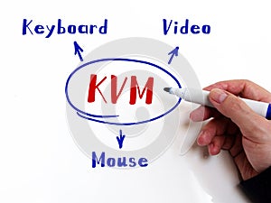 KVM Keyboard Video Mouse on Concept photo. Simple and stylish office environment on background photo