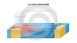 La Nina Conditions In The Equatorial Pacific Ocean