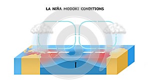 La Nina Modoki Conditions In The Equatorial Pacific Ocean