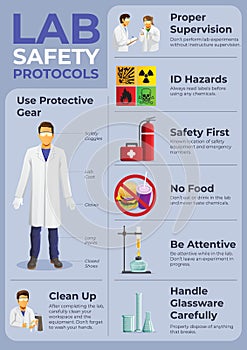 Lab Safety Protocols poster