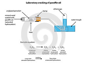 Labelled diagram for laboratory cracking of paraffin oil