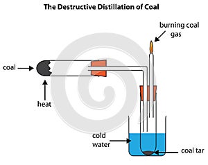 Destructive distillation of coal forming coal tar and coal gas. photo