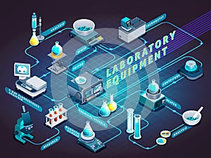 Laboratory Equipment Isometric Flowchart