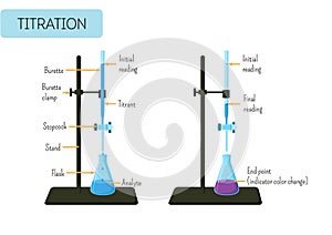 Laboratory experiment of acid base titration with glass burette and Erlenmeyer flask and text