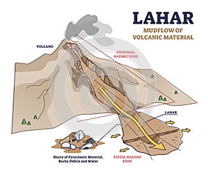 Lahar as mudflow of volcanic material natural phenomenon outline diagram