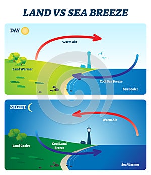 Land vs sea breeze vector illustration. Labeled shore wind explanation scheme photo