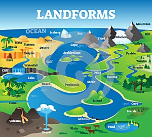 Landforms collection with educational labeled formation examples scenery