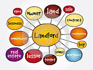 Landlord mind map, business concept for presentations and reports