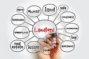 Landlord mind map, business concept for presentations and reports