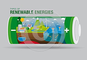 Landscape with types of renewable energy inside a battery - The graphic contains: Tidal, Solar, Geothermal power, Hydroelectric photo