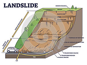 Landslide as mountain or cliff collapse geological structure outline diagram photo