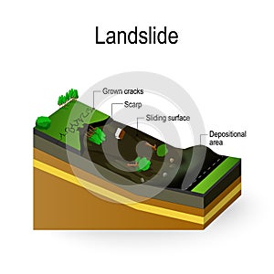 Landslide Diagram