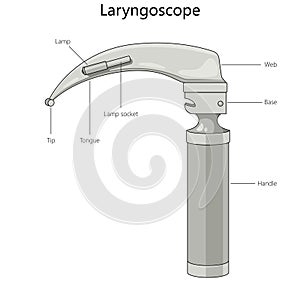 Laryngoscope structure diagram medical science photo