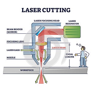 Laser cutting technology principle explanation and structure outline diagram