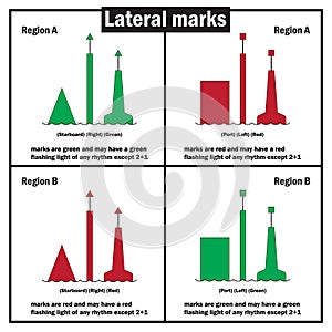 Lateral marks, as defined by the International Association of Lighthouse Authorities, is a sea mark used in maritime pilotage to photo