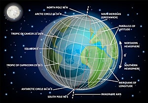 Latitude and longitude diagram, vector educational poster