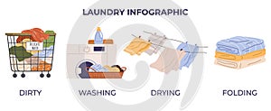 Laundry. The dryer is used to dry wet clothes. Piles laundry accumulate quickly