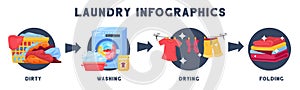 Laundry Washing Stages Infographics