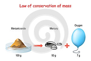 Law of conservation of mass. principle of mass conservation states