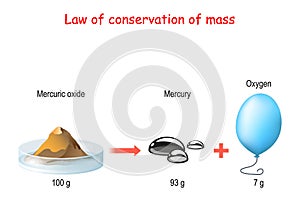 Law of conservation of mass. principle of mass conservation states photo