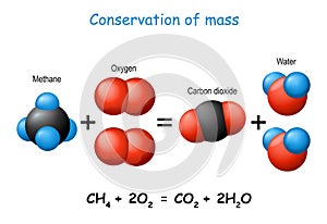 Law of conservation of mass. scientific experiment with molecules of methane, carbon dioxide, oxygen, and water photo