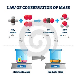 Law of conservation of mass vector illustration. Labeled educational scheme photo