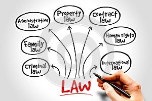 Law practices
