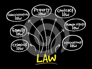 Law practices mind map