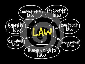 Law practices mind map