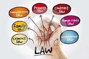 Law practices mind map with marker, business concept background