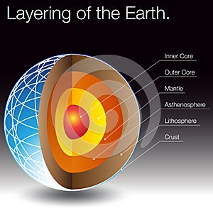 Layering of The Earth photo