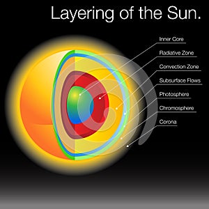 Layering of The Sun