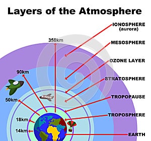 Layers of the atmosphere