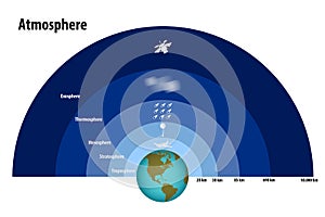 Layers of the Atmosphere