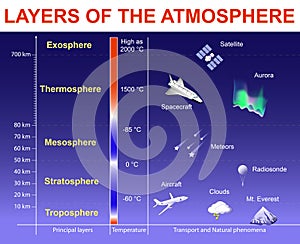 Layers of the Atmosphere