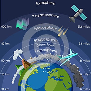 Layers of atmosphere infographic.