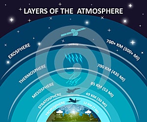 Layers of Earth atmosphere, education infographics poster. Troposphere, stratosphere, ozone. Science and space, vector illustratio