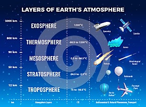 Layers Of Earth Atmosphere Infographics