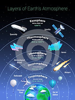 Layers Of Earth Atmosphere Poster