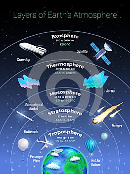 Layers Of Earth Atmosphere Poster photo