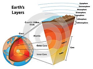 Layers of the Earth, Detailed Slice