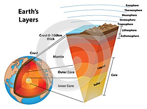 Layers of the Earth, Detailed Slice photo