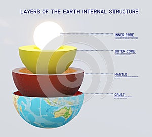 Layers of the Earth internal structure Science Diagram labelling