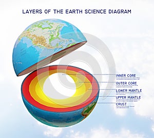 Layers of the Earth internal structure Science Diagram with labelling