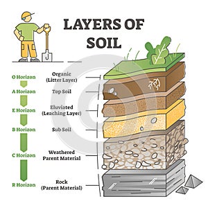 Layers of soil diagram as educational labeled earth structure outline concept